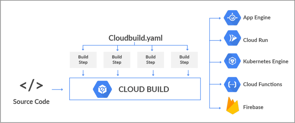Building a simple CI/CD Pipeline with Cloud Build on Google Cloud ...